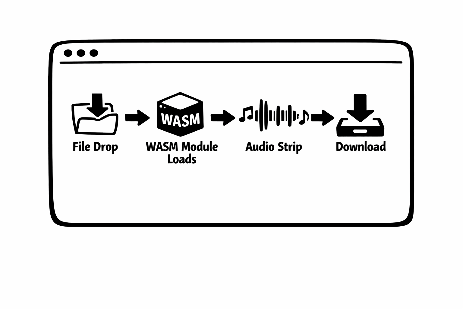 Flow diagram showing how WebAssembly processes video files locally in the browser without uploading to a server