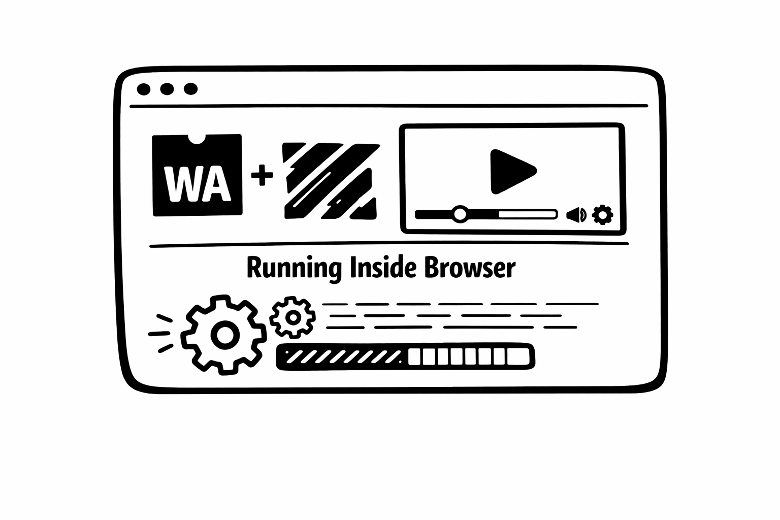 Technical diagram showing how WebAssembly enables video processing in the browser